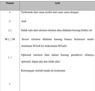 Tabel 2.1 Notasi Kamus data 
