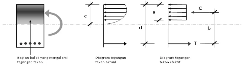 Gambar 2.1.  Diagram Tegangan pada Beton 