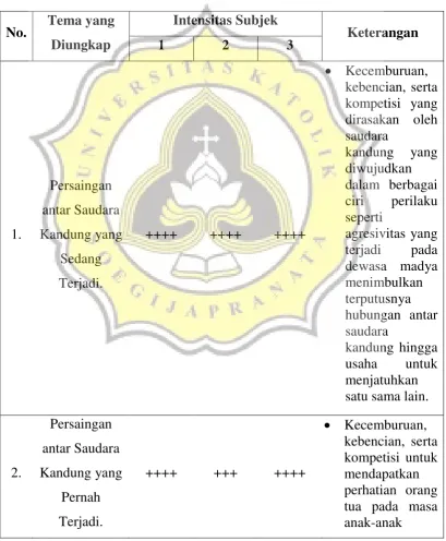 Tabel 3. Tabel Intensitas Tema Subjek 1, 2, 3 