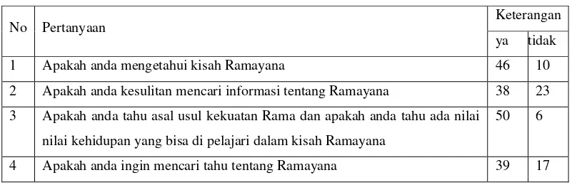 Tabel II.1. Hasil kuesioner pada Remaja di Kota Bandung 