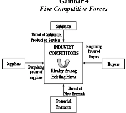 Gambar 4 Five Competitive Forces 