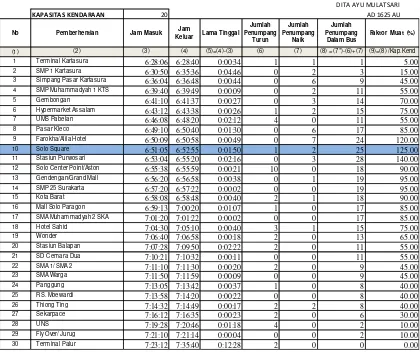 Tabel 4.2 Data Operasional Kendaraan Metode Kementrian Perhubungan KM No.89 / Tahun 2002  pada Bus Batik Solo Trans Koridor II Kota Surakarta 