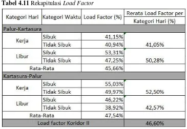 Tabel 4.11 Rekapitulasi Load Factor 