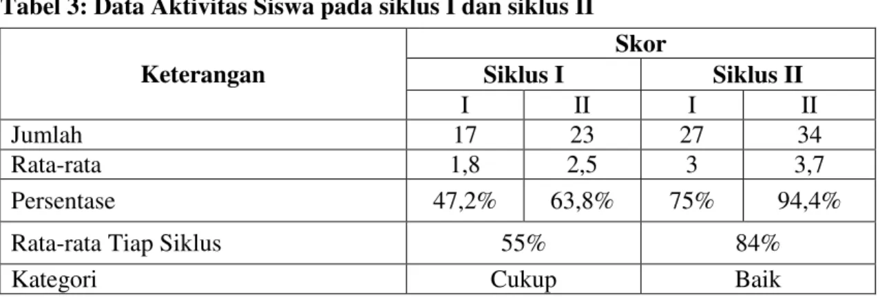 Tabel 3: Data Aktivitas Siswa pada siklus I dan siklus II 