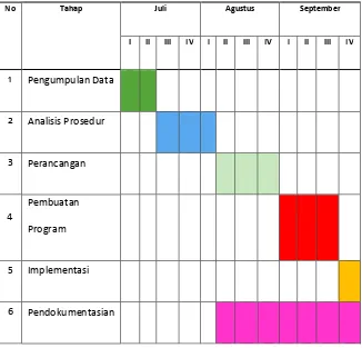 Tabel 1.1 Tabel Waktu/Jadwal Penelitian