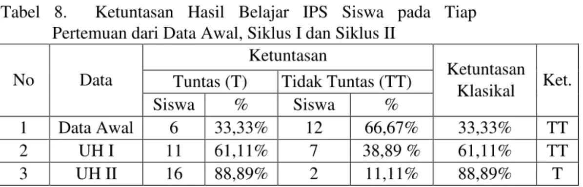 Tabel  8.    Ketuntasan  Hasil  Belajar  IPS  Siswa  pada  Tiap          Pertemuan dari Data Awal, Siklus I dan Siklus II  