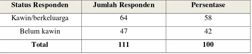 Tabel 5.2 Status Responden  