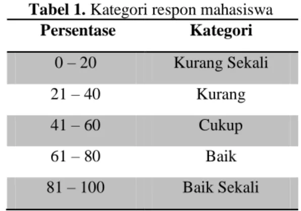 Tabel 1. Kategori respon mahasiswa 