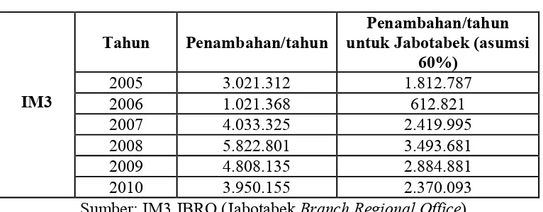 Tabel I.1 Data Penjualan IM3 JBRO 