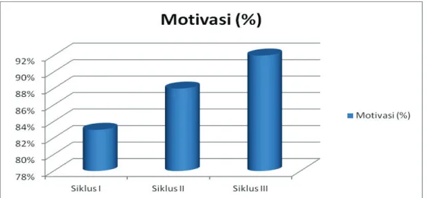 Grafik 2  Data Motivasi Belajar Siswa Kelas X SMAN 1 Bengkalis   Data  di  atas  tentang  peningkatan 