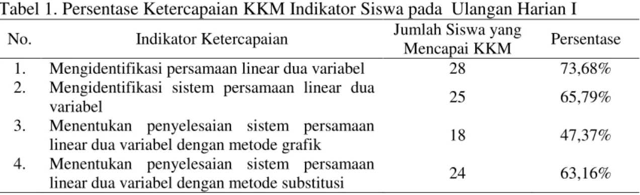 Tabel 1. Persentase Ketercapaian KKM Indikator Siswa pada  Ulangan Harian I  No.  Indikator Ketercapaian  Jumlah Siswa yang 