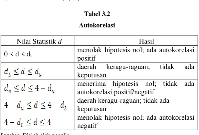 Tabel 3.2 Autokorelasi 