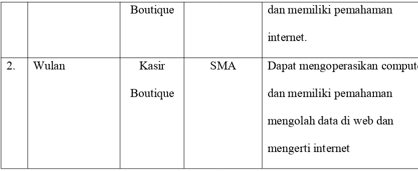 Tabel 3. 2 Analisa Pengguna untuk Sistem e-commerce