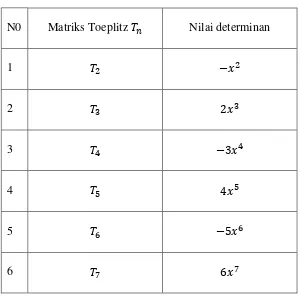 Tabel 3.1 Nilai Determinan Matriks Toeplitz    