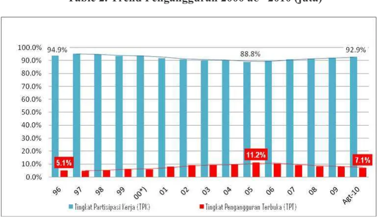 Table 2. Trend Pengangguran 2000 â€“ 2010 (juta) 