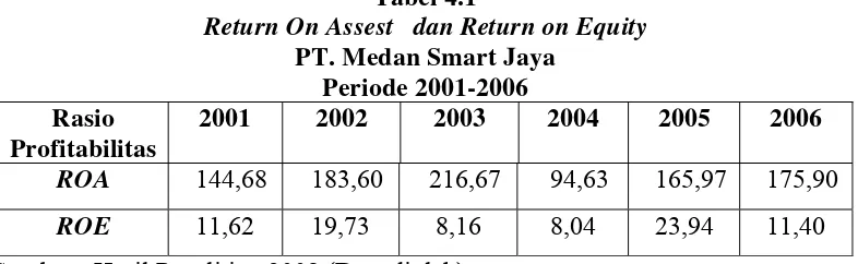 Tabel 4.1 Return On Assest   dan Return on Equity 