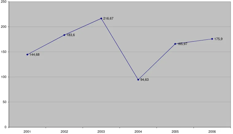 Gambar 4.1: Fluktuasi Return On Total Assets (ROA) tahun 2001-2006. Sumber       : Hasil Penelitian 2008 (Data diolah) 