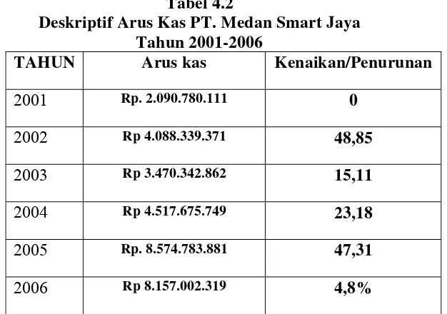 Tabel 4.2 Deskriptif Arus Kas PT. Medan Smart Jaya  