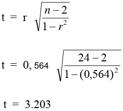 tabel 2,074. Dengan demikian karena t hitung (3.203) > t tabel (2,074)  maka terima  