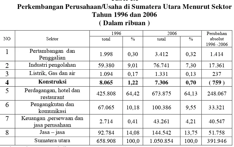 Tabel 1.1 Perkembangan Perusahaan/Usaha di Sumatera Utara Menurut Sektor 