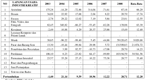Tabel 4. Perkembangan Pertumbuhan Ekspor Industri Kreatif di Indonesia                         Tahun 2003 – 2008 (%) 