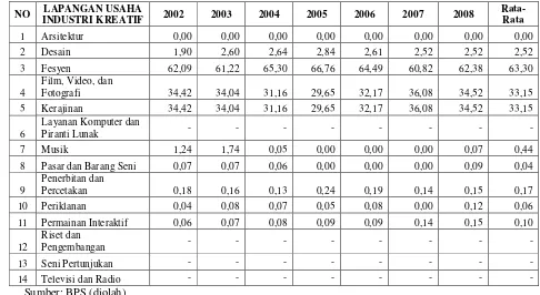 Tabel 5. Perkembangan Kontribusi Ekspor Industri Kreatif Terhadap Total Ekspor             Industri Kreatif di Indonesia Tahun 2002 – 2008 (%) 
