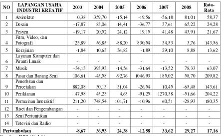 Tabel 6. Perkembangan Pertumbuhan Impor Industri Kreatif di Indonesia                          Tahun 2003 – 2008 (%) 