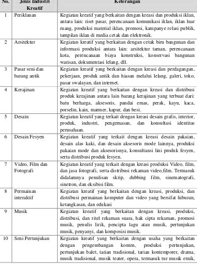 Tabel 3. Jenis-jenis Industri Kreatif di Indonesia 