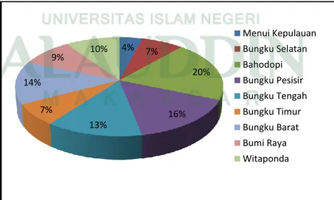 Gambar 1. Grafik Pembagian Daerah Administrasi Kab.Morowali