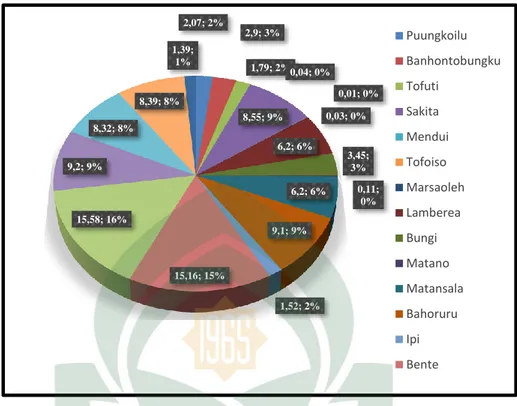 Gambar 3. Grafik Pembagian Daerah Administrasi Kecamatan Bungku   Tengah 2,07; 2%2,9; 3%1,79; 2%8,55; 9%0,04; 0%0,01; 0%0,03; 0%6,2; 6%3,45; 3%0,11; 0%6,2; 6%9,1; 9%1,52; 2%15,16; 15%15,58; 16%9,2; 9%8,32; 8%8,39; 8%1,39; 1%Puungkoilu BanhontobungkuTofutiS