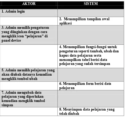 Tabel 3.11 Deskripsi Use Case Mengubah Data Pelajaran 