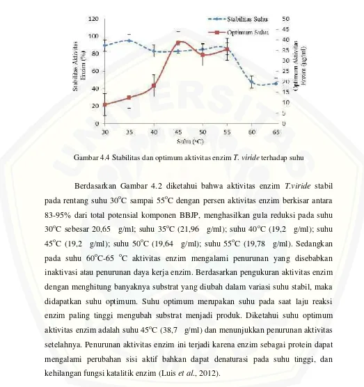 Gambar 4.4 Stabilitas dan optimum aktivitas enzim T. viride terhadap suhu