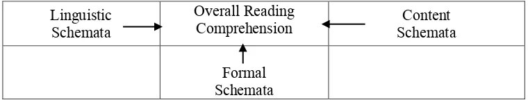 Figure 1: The Interaction of Three Types of Schemata 