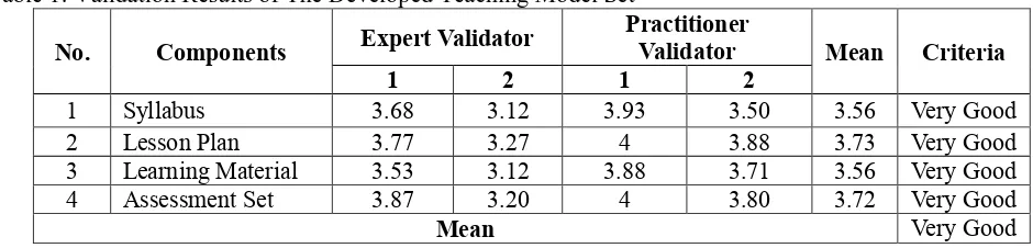 Table 1: Validation Results of The Developed Teaching Model Set Practitioner 