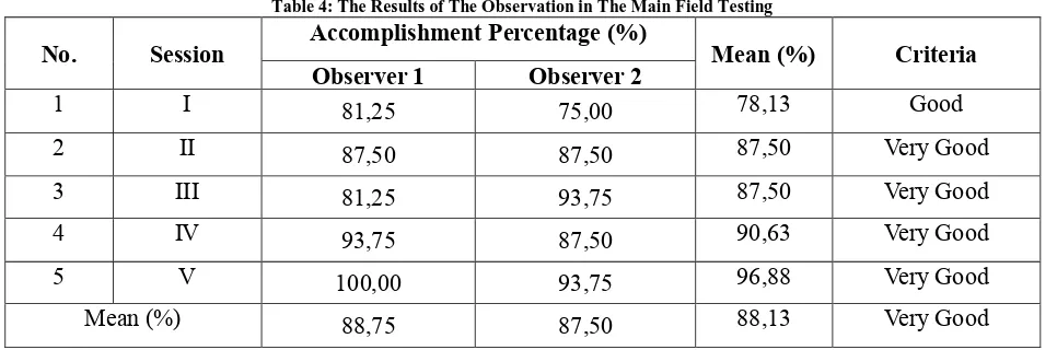 Table 4: The Results of The Observation in The Main Field Testing   