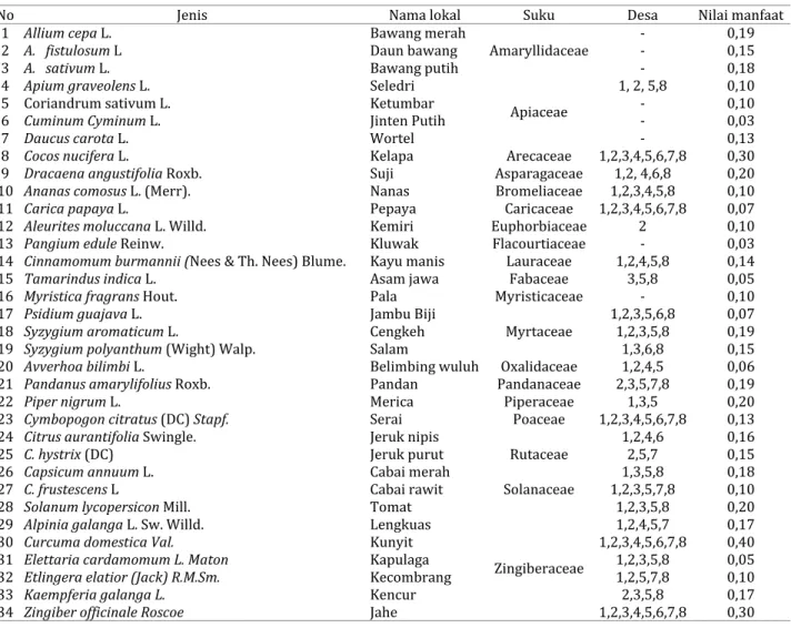 Tabel 1. Jenis tumbuhan bahan tambahan pangan yang termasuk dalam 19 suku 