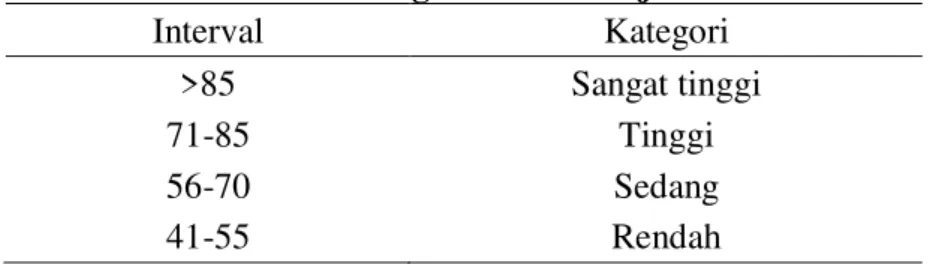 Tabel 2. Interval dan Kategori Hasil Belajar Siswa 