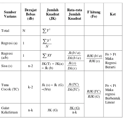 Tabel III.4 Tabel Analisa Varians Regresi Linier Sederhana 