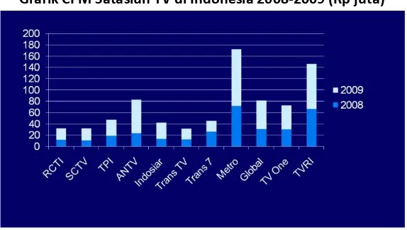 Grafik CPM Satasiun TV di Indonesia 2008-2009 (Rp juta) 