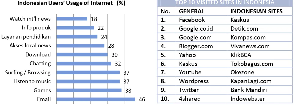 Grafik di atas menunjukkan penggunaan internet oleh pengguna internet di Indonesia. 