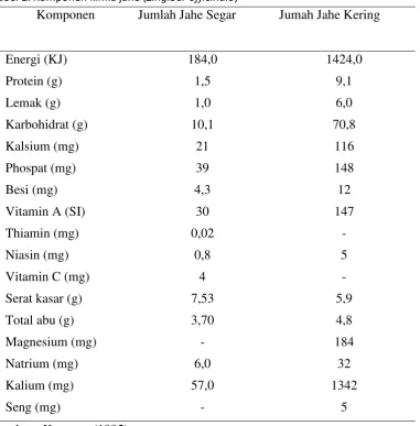 Tabel 2. Komponen kimia jahe (Zingiber officinale) 