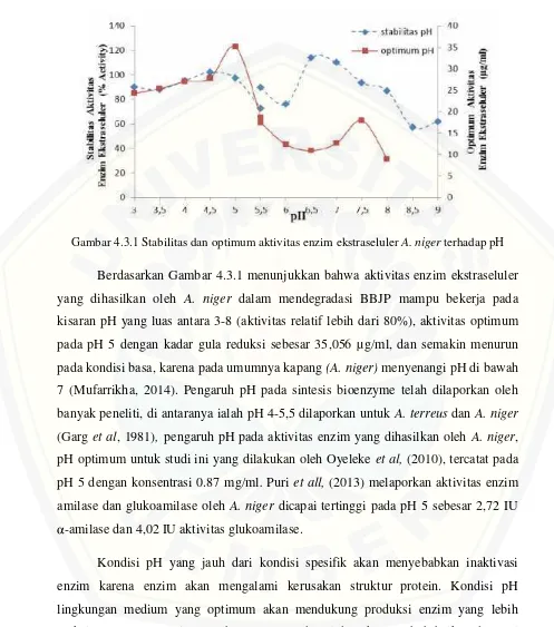 Gambar 4.3.1 Stabilitas dan optimum aktivitas enzim ekstraseluler A. niger terhadap pH