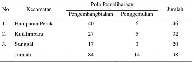 Tabel 3.2.  Rincian Jumlah Sampel Menurut Proporsi Kecamatan 