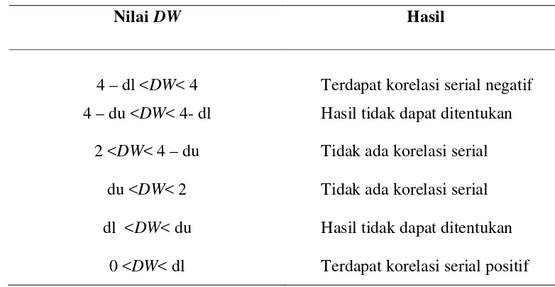 Tabel 3.3.Kerangka Identifikasi Autokorelasi 