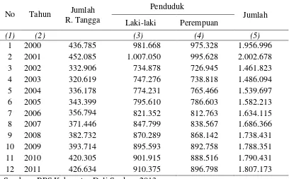 Tabel 4.2. Perkembangan Jumlah Penduduk Tahun 2000 -2011 (jiwa). 
