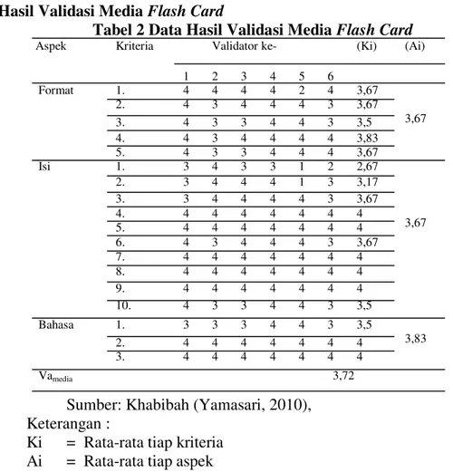 Tabel 2 Data Hasil Validasi Media Flash Card 