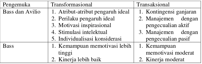 Tabel II.3 Perbedaan antara kepemimpinan transformasional dengan transaksional 