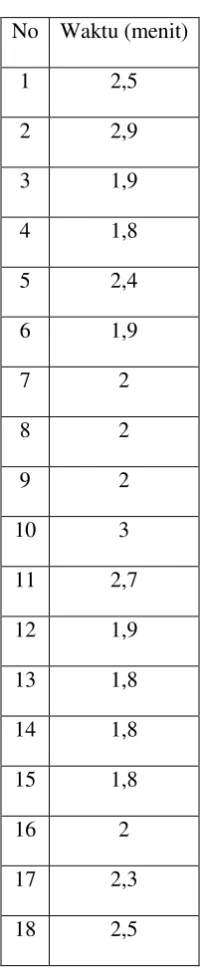 Tabel 4.1. Data Waktu Kedatangan Nasabah (menit) 