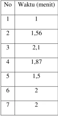 Tabel 4.2. Data Waktu Pengisian Resi (menit) 