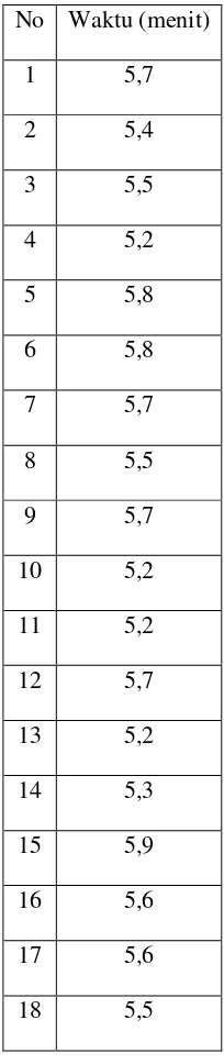 Tabel 4.3. Data Waktu Transaksi Nasabah (menit) 
